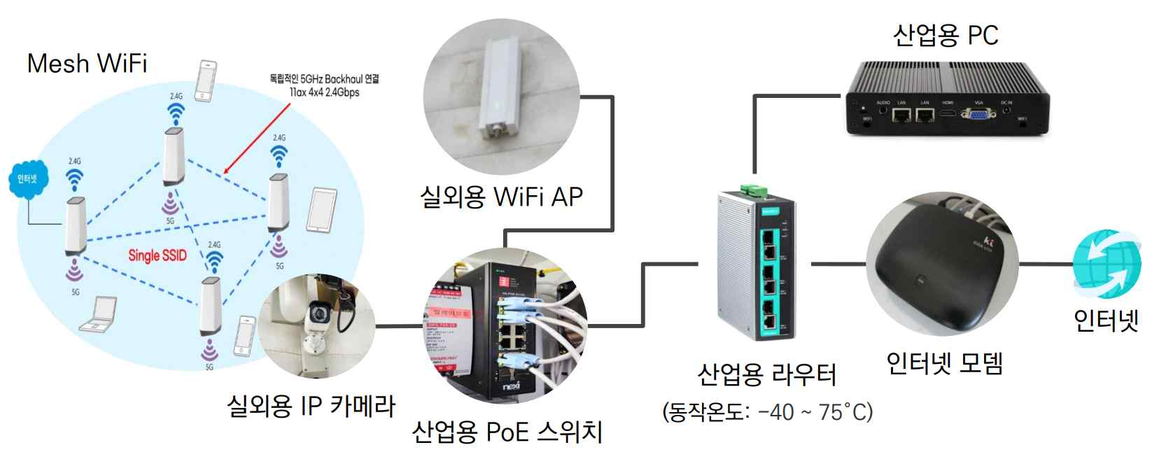 온실 유무선 인트라넷 구성도