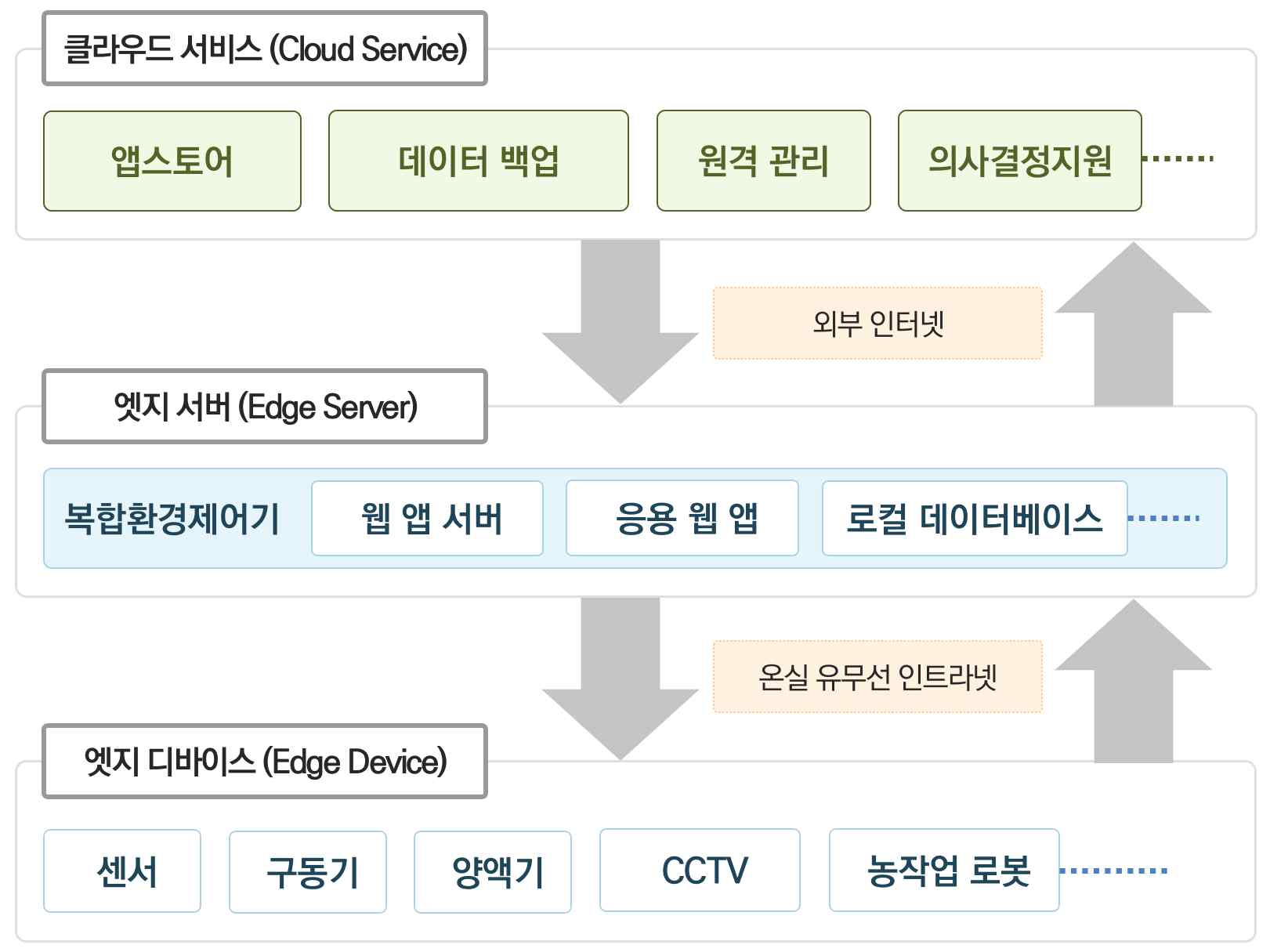 아라온실 엣지 컴퓨팅 플랫폼 구성도