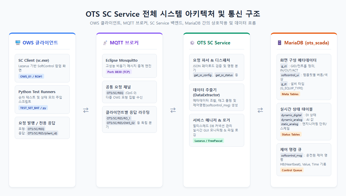 OTS-SCADA 마이크로서비스 아키텍처