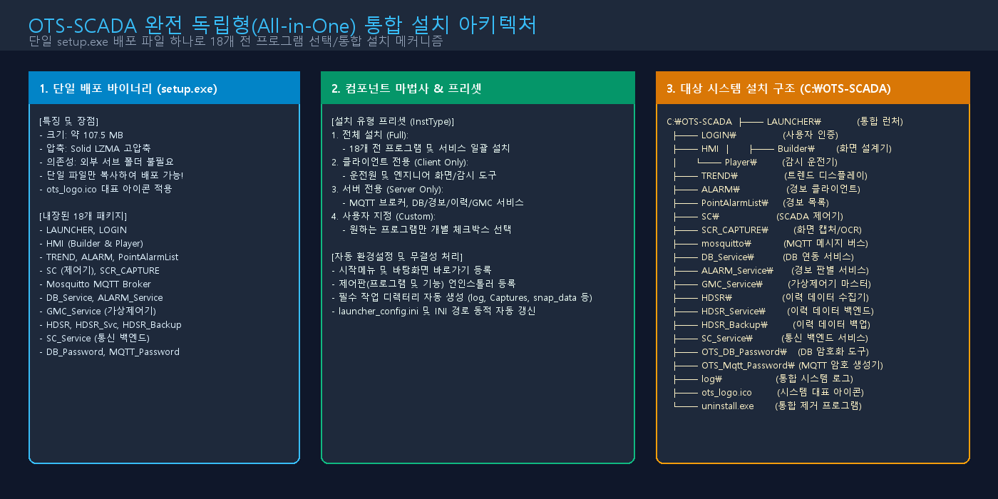 단일 배포형 통합 설치 관리자 아키텍처