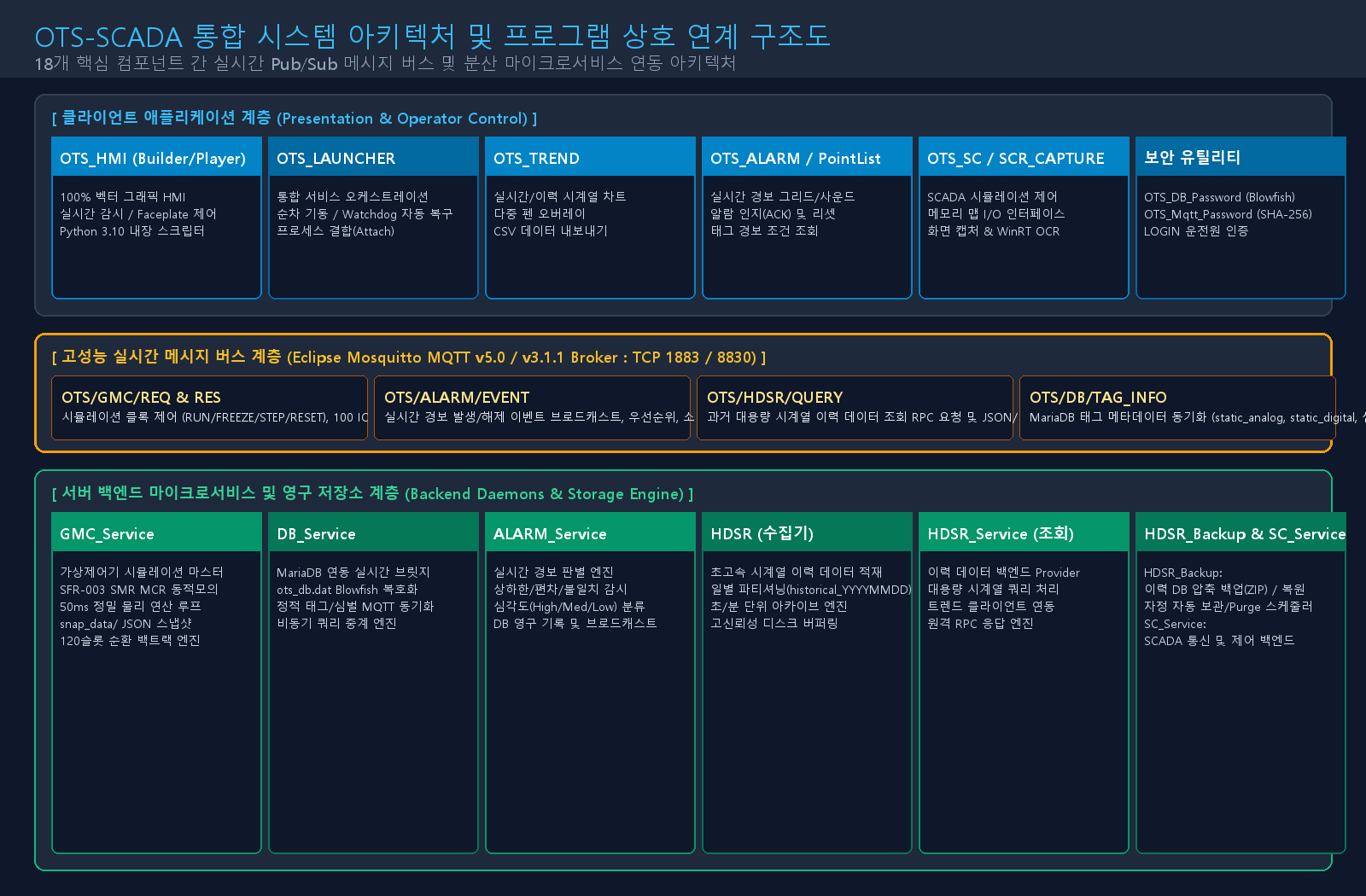 OTS-SCADA 총괄 시스템 아키텍처