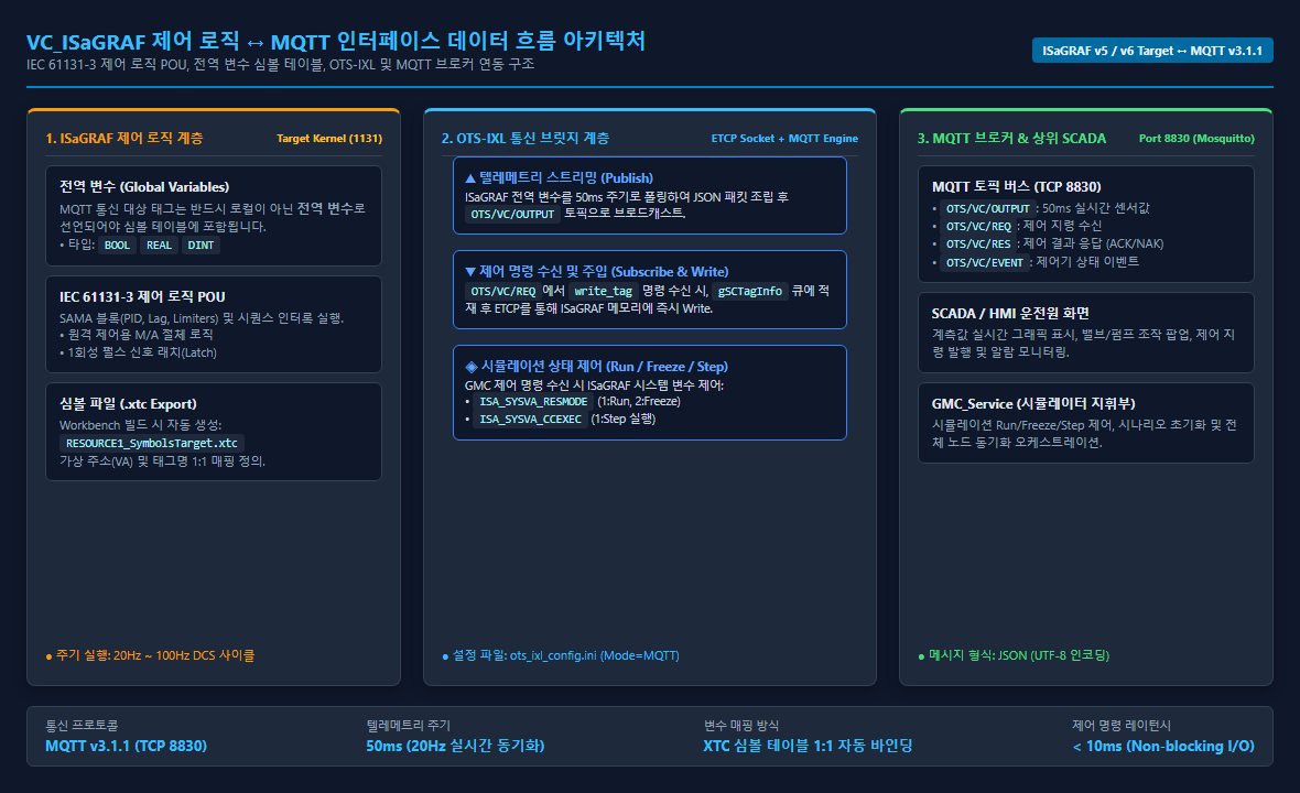 VC_ISaGRAF 가상제어기 및 MQTT 로직 아키텍처